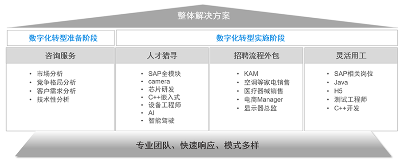 美狮贵宾会国际人力资源公司的一站式整体人才解决方案