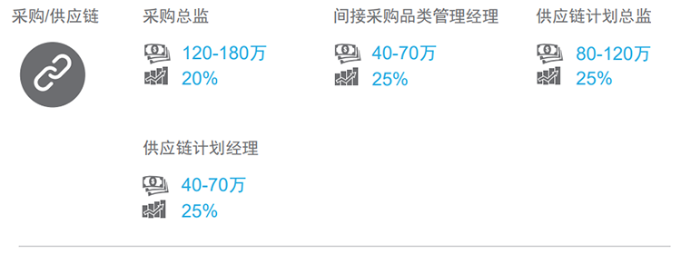 知名猎头公司美狮贵宾会国际的薪酬报告对采购领域的热门职位分析