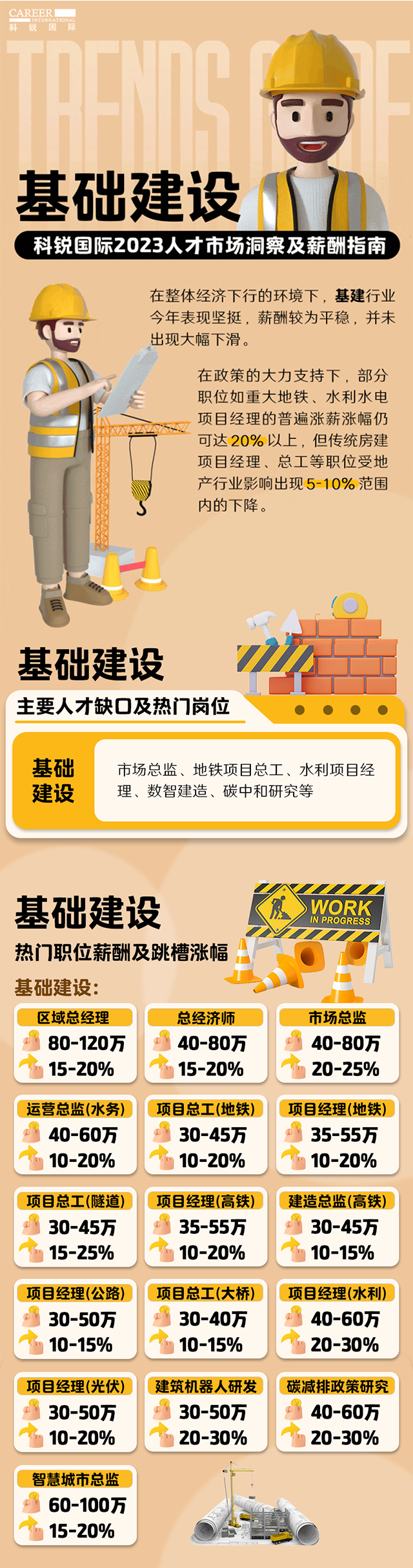 知名猎头公司美狮贵宾会国际薪酬报告——《2023人才市场洞察及薪酬指南-基础建设篇》