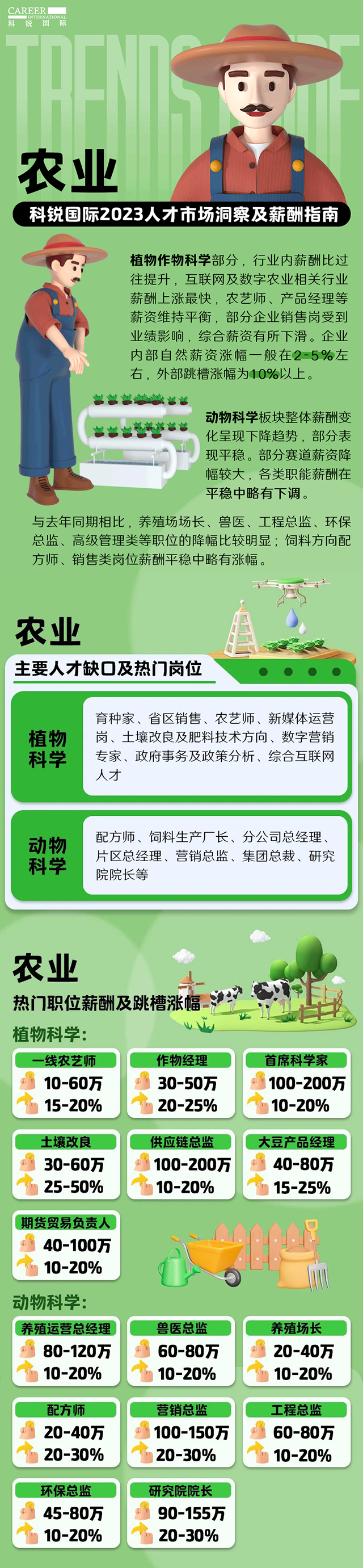 知名猎头公司美狮贵宾会国际发布23年薪酬报告——《2023人才市场洞察及薪酬指南-农业篇》