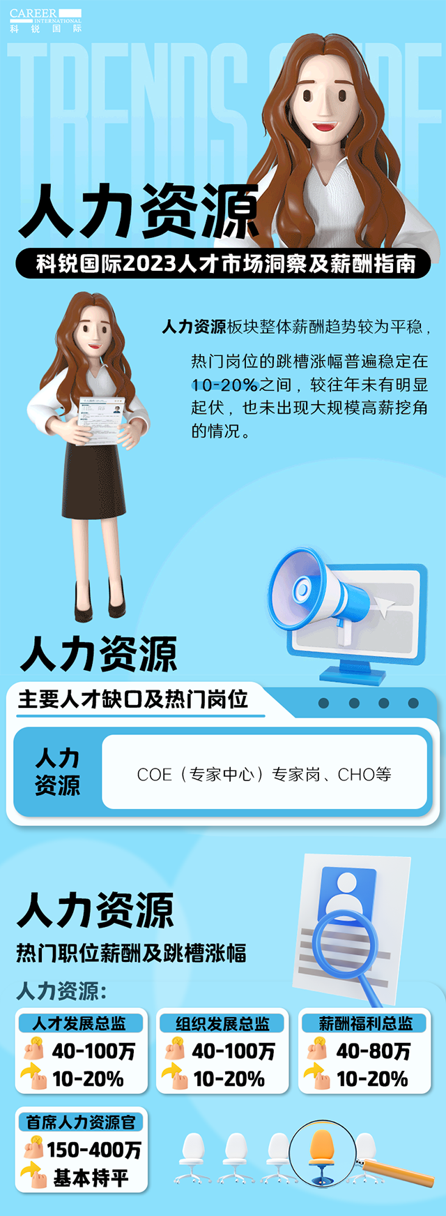 知名猎头公司美狮贵宾会国际陆续在第11年发布薪酬报告——《2023人才市场洞察及薪酬指南-人力资源篇》