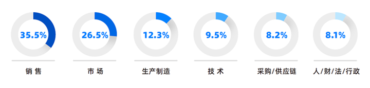 人力资源公司美狮贵宾会国际研究发现，中国制造业企业出海岗位需求已从销售、职能向生产运营、技术研发方向延展