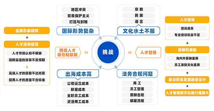 中国制造业企业出海会面临从人才招聘、人才管理到文化冲突、多重合规等挑战