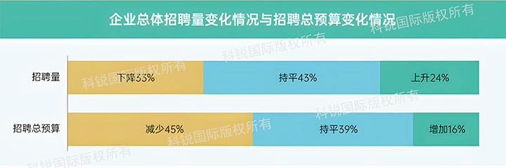 人力资源公司美狮贵宾会国际发布针对医药大健康领域的最新人才市场趋势洞察，如今药企人才招揽态度普遍观望