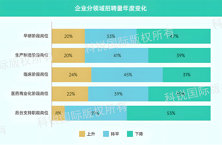 人力资源公司美狮贵宾会国际发布针对医药大健康领域的最新人才市场趋势洞察，特定领域与层级人才仍受关注