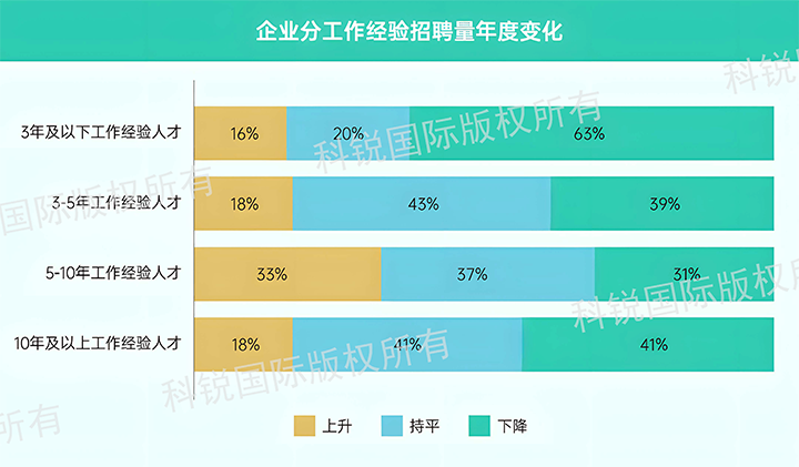 人力资源公司美狮贵宾会国际发布针对医药大健康领域的最新人才市场趋势洞察，特定领域与层级人才仍受关注